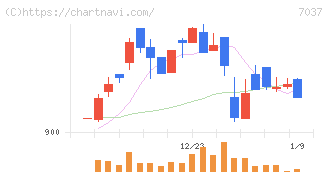 テノ．ホールディングス(7037)の日足チャート