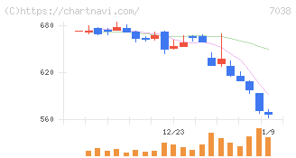 フロンティア・マネジメント(7038)の日足チャート