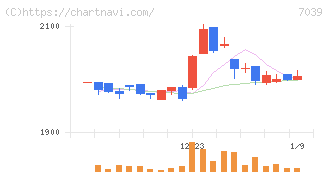 ブリッジインターナショナルグループ(7039)の日足チャート