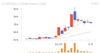 アクセスグループ・ホールディングス(7042)の日足チャート