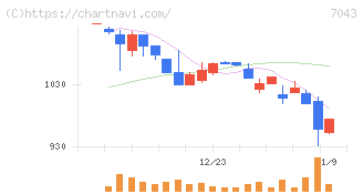 アルー(7043)の日足チャート
