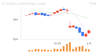 ピアラ(7044)の日足チャート