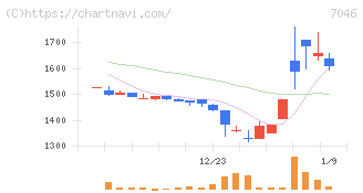 ＴＤＳＥ(7046)の日足チャート