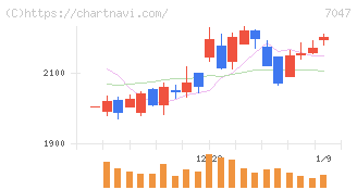 ポート(7047)の日足チャート