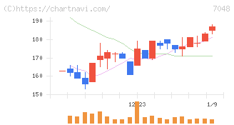 ベルトラ(7048)の日足チャート