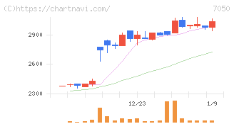 フロンティアインターナショナル(7050)の日足チャート