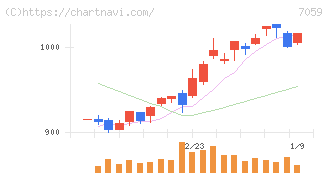 コプロ・ホールディングス(7059)の日足チャート