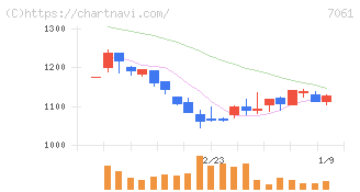 日本ホスピスホールディングス(7061)の日足チャート