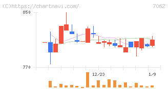 フレアス(7062)の日足チャート