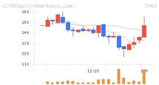 Ｂｉｒｄｍａｎ(7063)の日足チャート