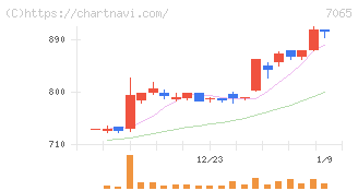 ユーピーアール(7065)の日足チャート