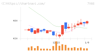 ピアズ(7066)の日足チャート