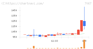 ブランディングテクノロジー(7067)の日足チャート