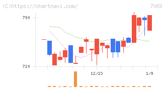 サイバー・バズ(7069)の日足チャート