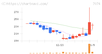 トゥエンティーフォーセブンホールディングス(7074)の日足チャート
