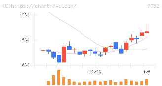 ジモティー(7082)の日足チャート