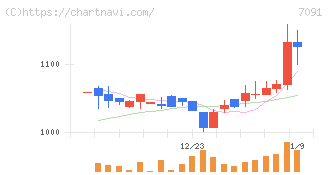 リビングプラットフォーム(7091)の日足チャート