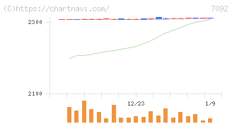 Ｆａｓｔ　Ｆｉｔｎｅｓｓ　Ｊａｐａｎ(7092)の日足チャート