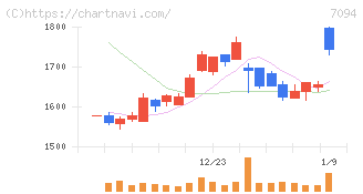 ＮｅｘＴｏｎｅ(7094)の日足チャート