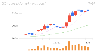 さくらさくプラス(7097)の日足チャート