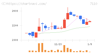クラシコム(7110)の日足チャート