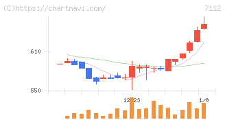 キューブ(7112)の日足チャート