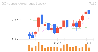 アルファパーチェス(7115)の日足チャート