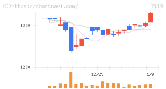 ハルメクホールディングス(7119)の日足チャート