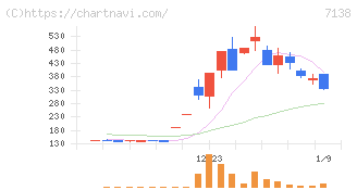ＴＯＲＩＣＯ(7138)の日足チャート