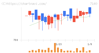 ペットゴー(7140)の日足チャート