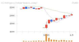 ＦＰＧ(7148)の日足チャート