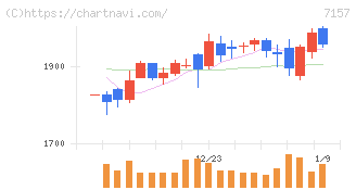 ライフネット生命保険(7157)の日足チャート