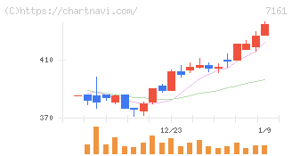 じもとホールディングス(7161)の日足チャート