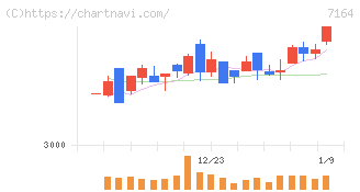 全国保証(7164)の日足チャート