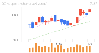 めぶきフィナンシャルグループ(7167)の日足チャート