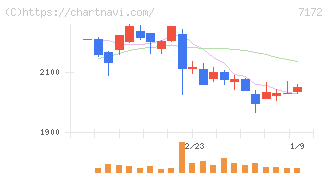 ジャパンインベストメントアドバイザー(7172)の日足チャート
