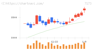 東京きらぼしフィナンシャルグループ(7173)の日足チャート