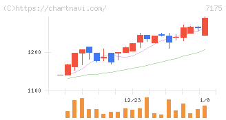 今村証券(7175)の日足チャート