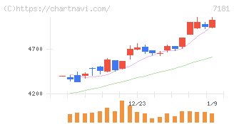かんぽ生命保険(7181)の日足チャート