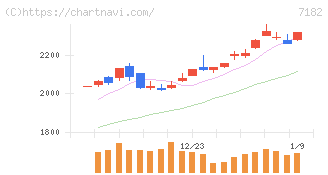 ゆうちょ銀行(7182)の日足チャート