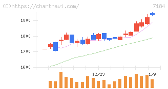 富山第一銀行(7184)の日足チャート