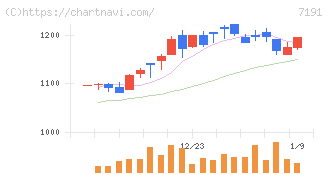 イントラスト(7191)の日足チャート
