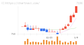 Ｃａｓａ(7196)の日足チャート