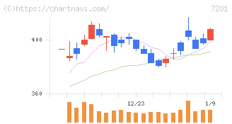 日産自動車(7201)の日足チャート