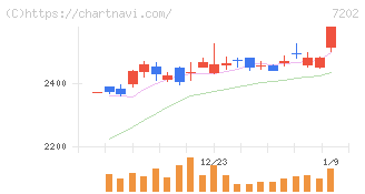 いすゞ自動車(7202)の日足チャート