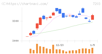 トヨタ自動車(7203)の日足チャート