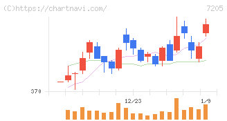 日野自動車(7205)の日足チャート