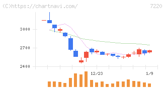 武蔵精密工業(7220)の日足チャート