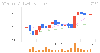 東京ラヂエーター製造(7235)の日足チャート