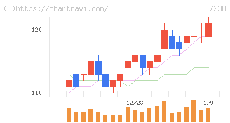 曙ブレーキ工業(7238)の日足チャート